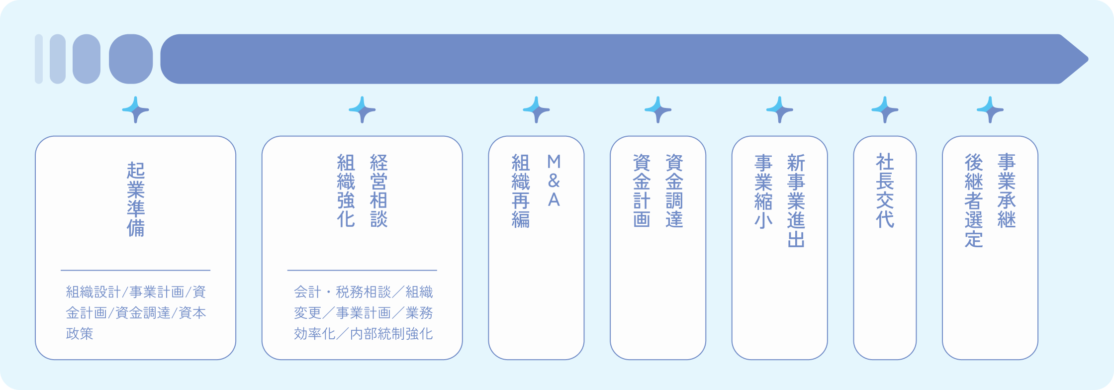 事業の節目における相談内容の図