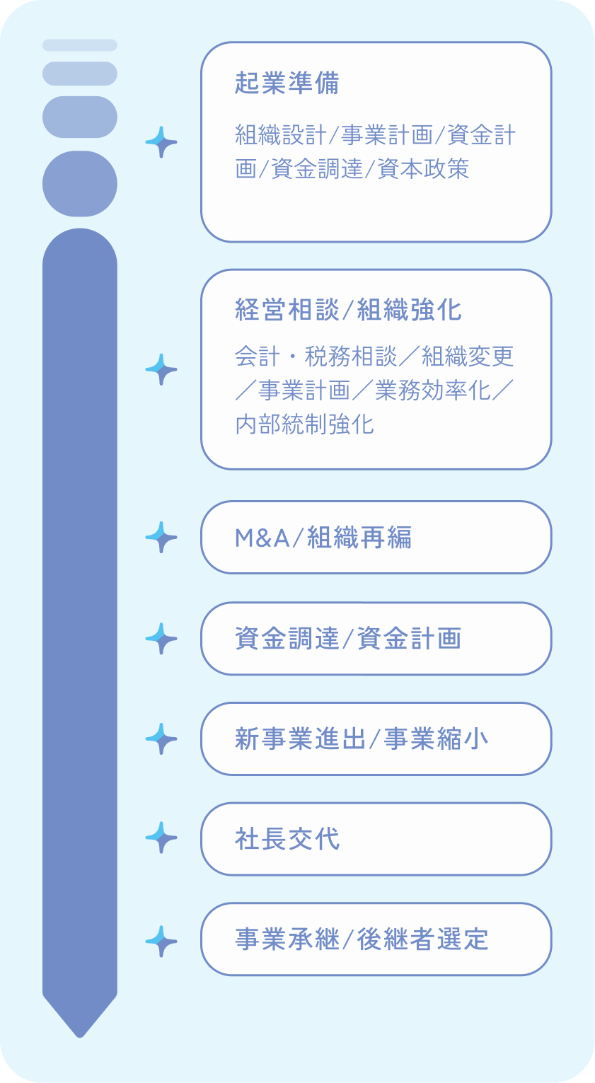 事業の節目における相談内容の図