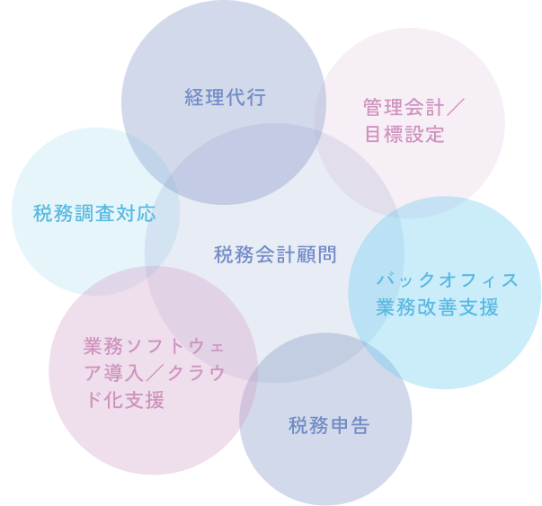 業務内容の図